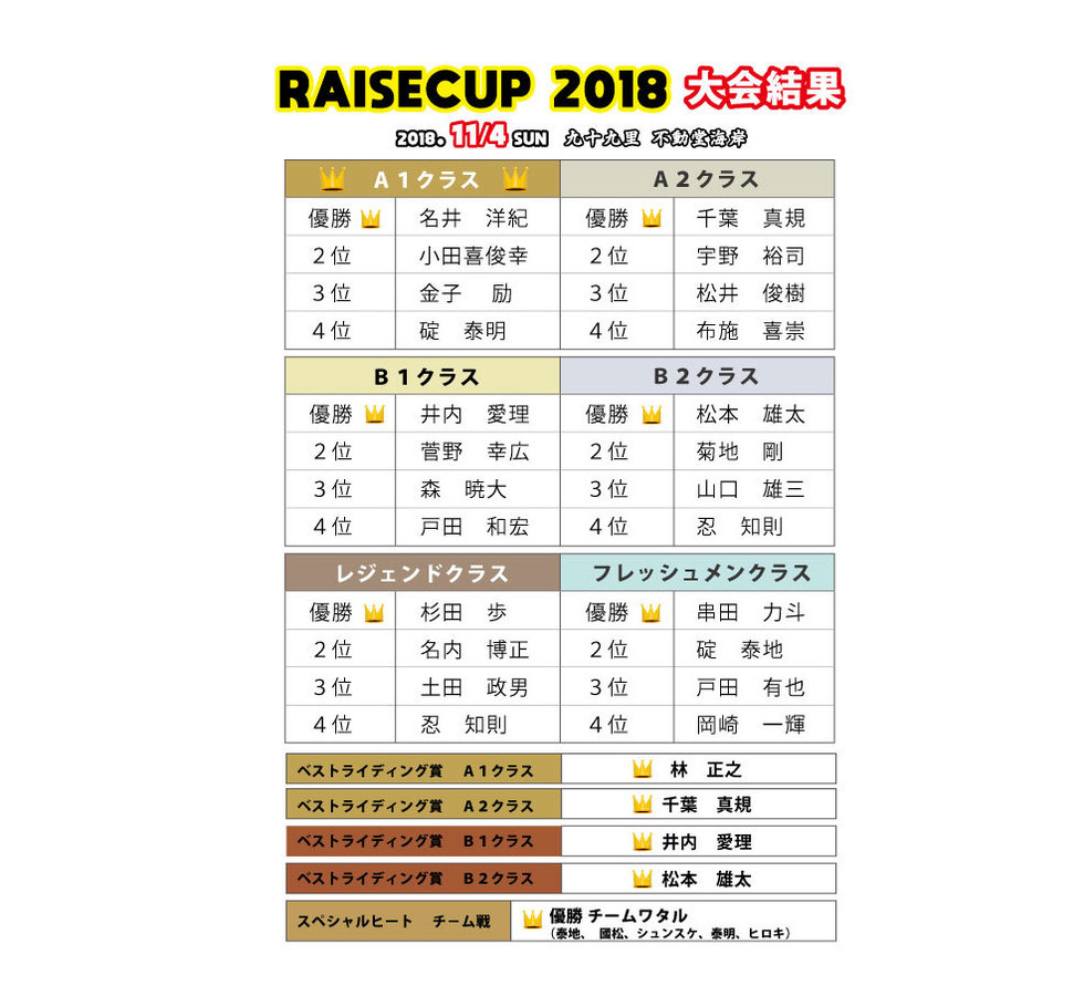 -RAISECUP 2018 大会結果-
